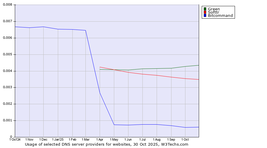 Historical trends in the usage of Green vs. Softtr vs. Bitcommand