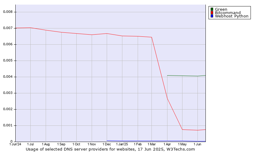 Historical trends in the usage of Green vs. Bitcommand vs. Webhost Python