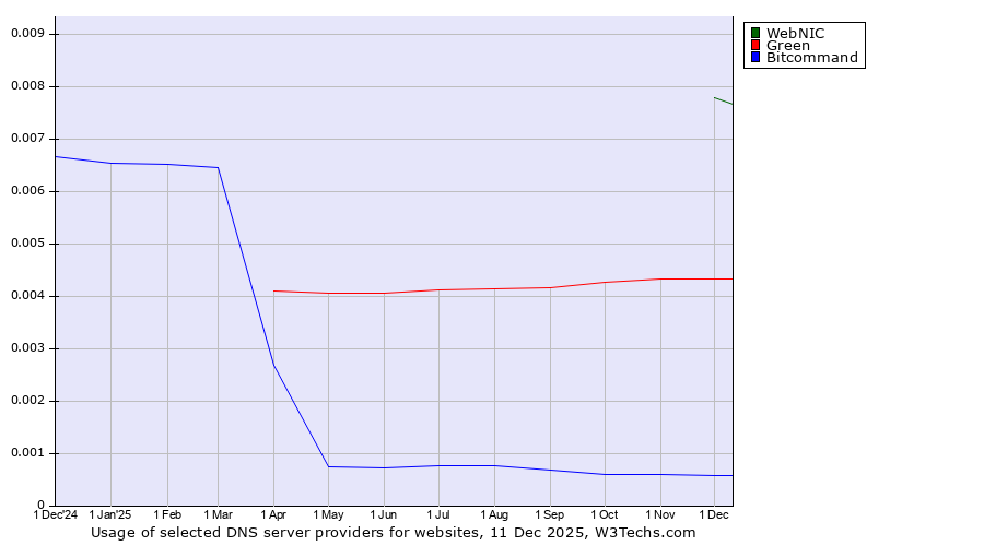Historical trends in the usage of WebNIC vs. Green vs. Bitcommand