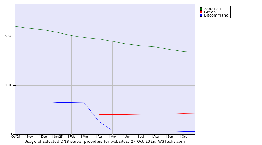 Historical trends in the usage of ZoneEdit vs. Green vs. Bitcommand
