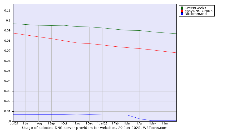 Historical trends in the usage of GreenGeeks vs. easyDNS Group vs. Bitcommand