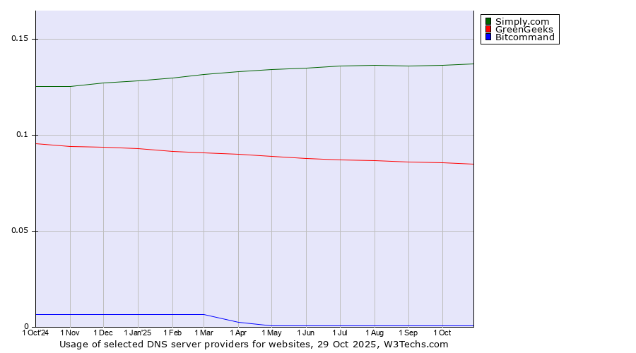 Historical trends in the usage of Simply.com vs. GreenGeeks vs. Bitcommand