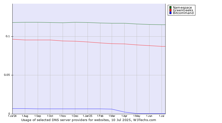 Historical trends in the usage of Namespace vs. GreenGeeks vs. Bitcommand