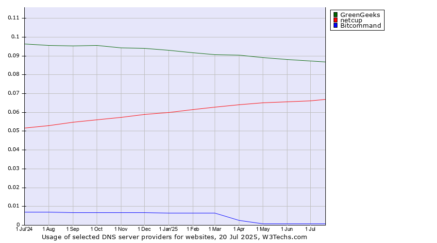 Historical trends in the usage of GreenGeeks vs. netcup vs. Bitcommand