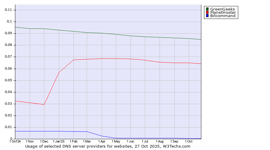 Historical trends in the usage of GreenGeeks vs. PlanetHoster vs. Bitcommand