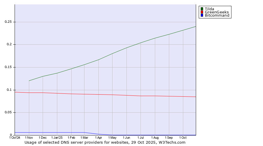 Historical trends in the usage of Tilda vs. GreenGeeks vs. Bitcommand