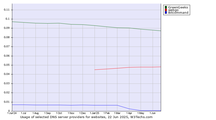 Historical trends in the usage of GreenGeeks vs. webgo vs. Bitcommand