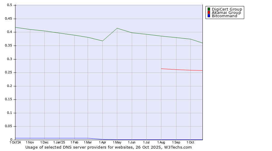 Historical trends in the usage of DigiCert Group vs. Akamai Group vs. Bitcommand