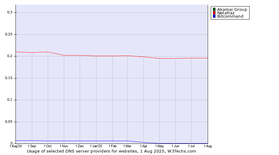 Historical trends in the usage of Akamai Group vs. Netafraz vs. Bitcommand