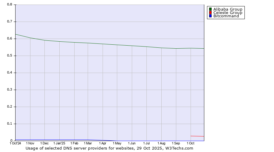 Historical trends in the usage of Alibaba Group vs. Celeste Group vs. Bitcommand