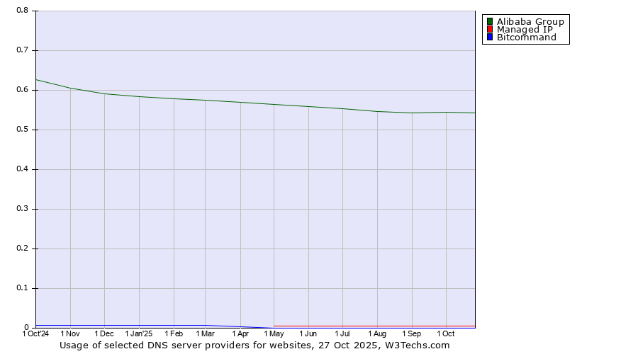 Historical trends in the usage of Alibaba Group vs. Managed IP vs. Bitcommand
