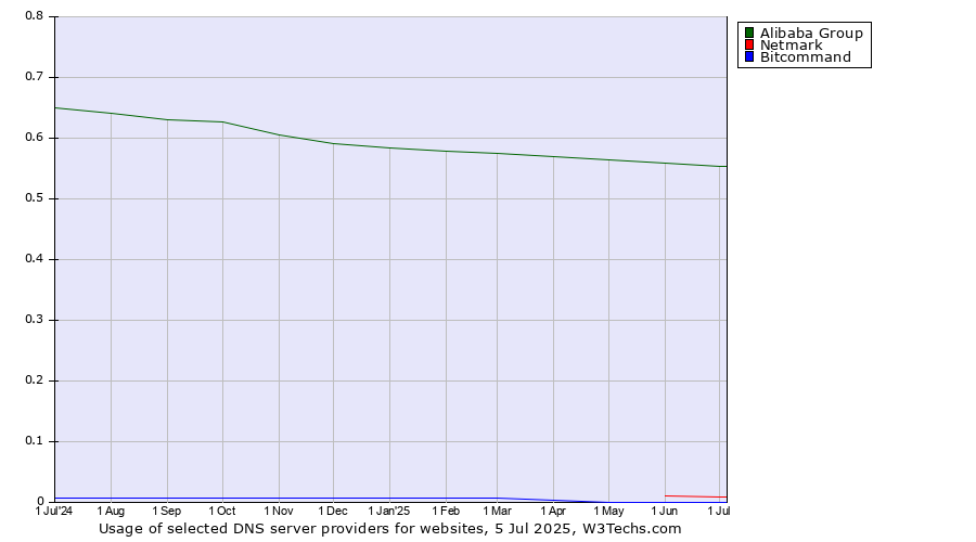 Historical trends in the usage of Alibaba Group vs. Netmark vs. Bitcommand