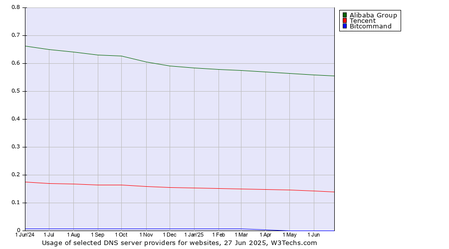 Historical trends in the usage of Alibaba Group vs. Tencent vs. Bitcommand