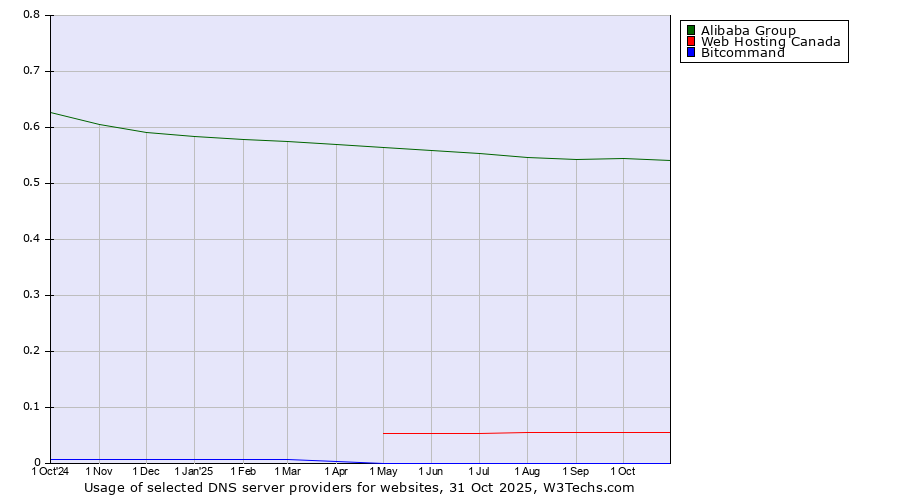 Historical trends in the usage of Alibaba Group vs. Web Hosting Canada vs. Bitcommand
