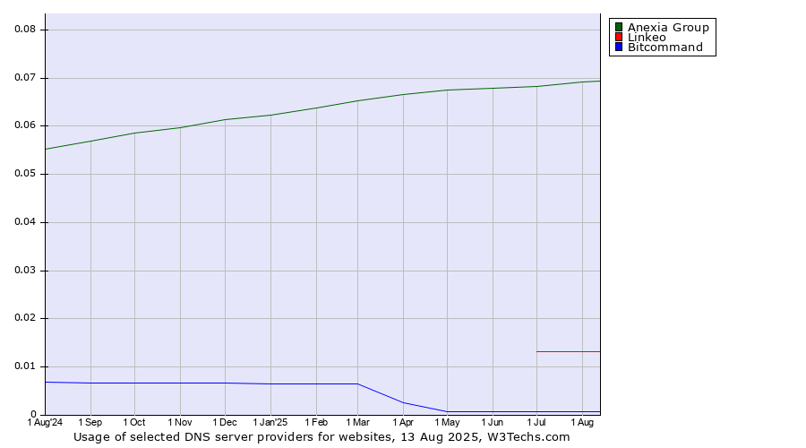 Historical trends in the usage of Anexia Group vs. Linkeo vs. Bitcommand