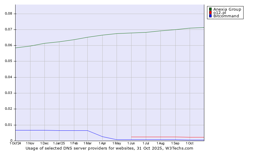 Historical trends in the usage of Anexia Group vs. o12.pl vs. Bitcommand