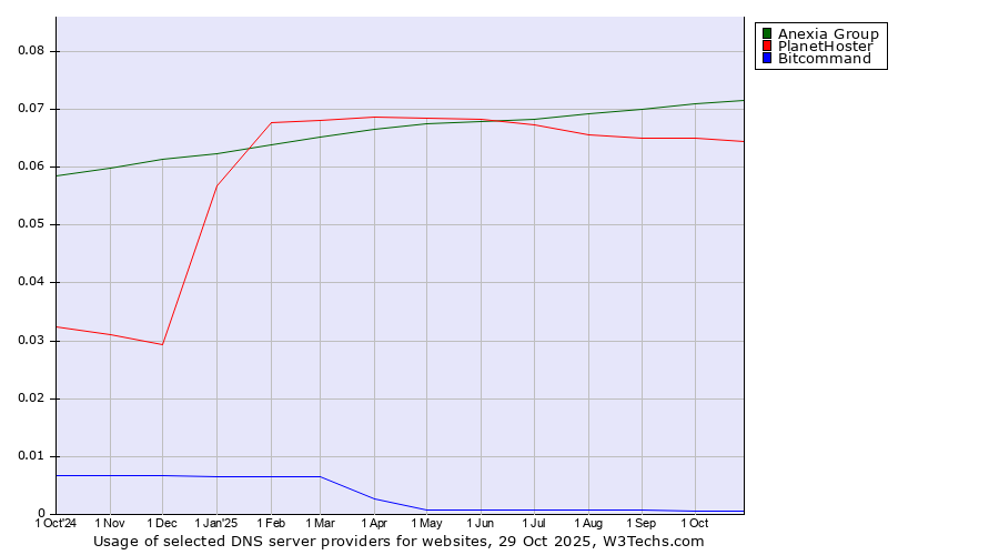 Historical trends in the usage of Anexia Group vs. PlanetHoster vs. Bitcommand
