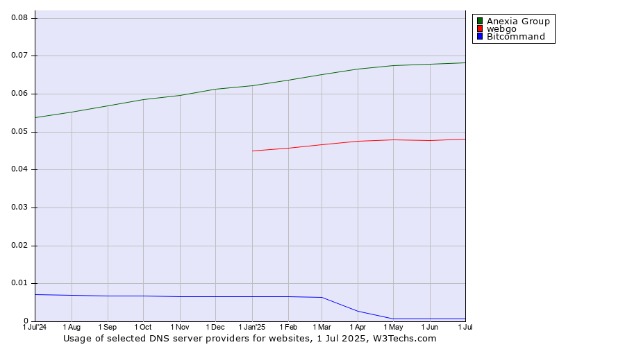 Historical trends in the usage of Anexia Group vs. webgo vs. Bitcommand