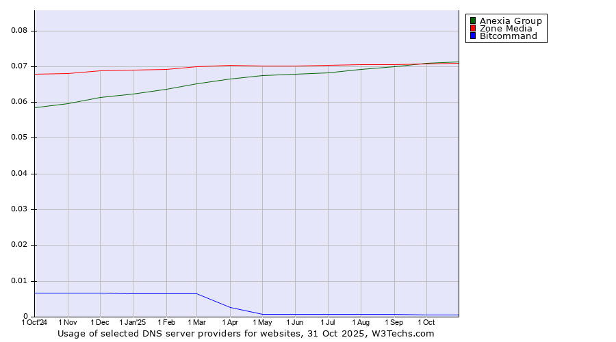 Historical trends in the usage of Anexia Group vs. Zone Media vs. Bitcommand