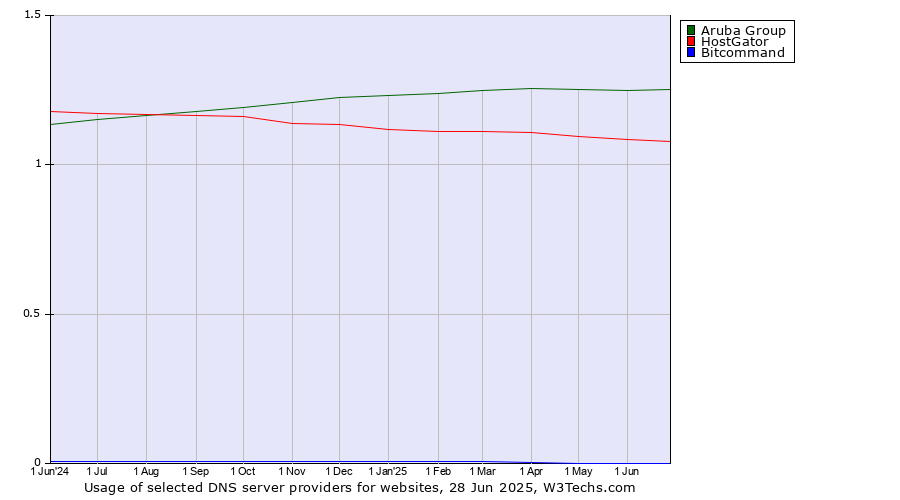 Historical trends in the usage of Aruba Group vs. HostGator vs. Bitcommand