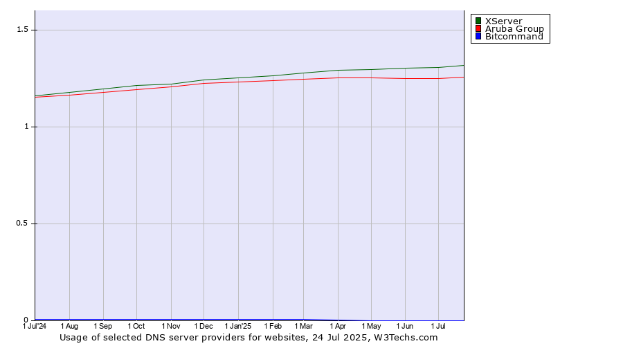 Historical trends in the usage of XServer vs. Aruba Group vs. Bitcommand