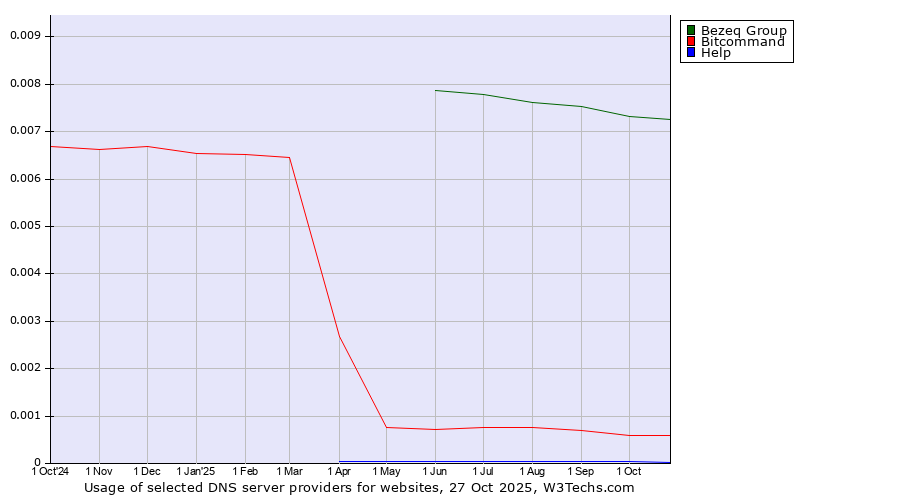 Historical trends in the usage of Bezeq Group vs. Bitcommand vs. Help