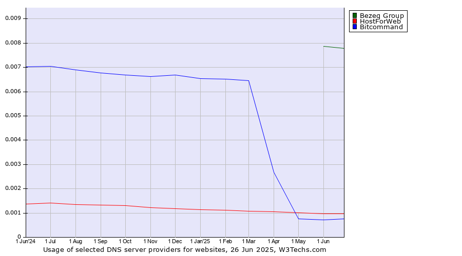 Historical trends in the usage of Bezeq Group vs. HostForWeb vs. Bitcommand