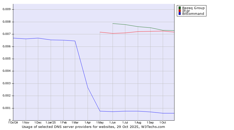 Historical trends in the usage of Bezeq Group vs. IP.gr vs. Bitcommand