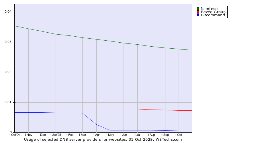 Historical trends in the usage of Isimtescil vs. Bezeq Group vs. Bitcommand