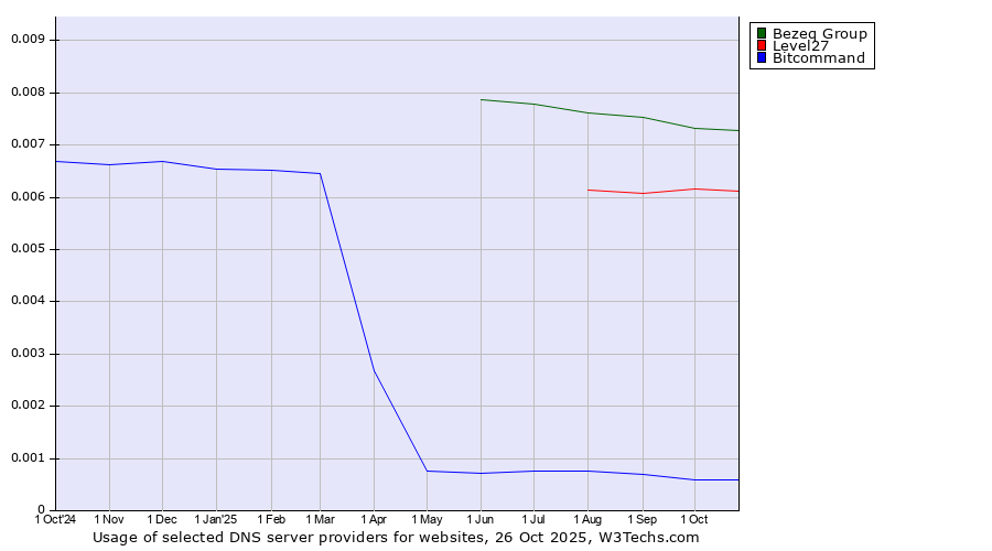 Historical trends in the usage of Bezeq Group vs. Level27 vs. Bitcommand