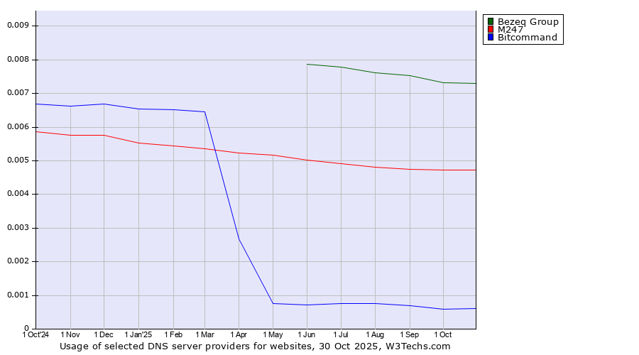 Historical trends in the usage of Bezeq Group vs. M247 vs. Bitcommand