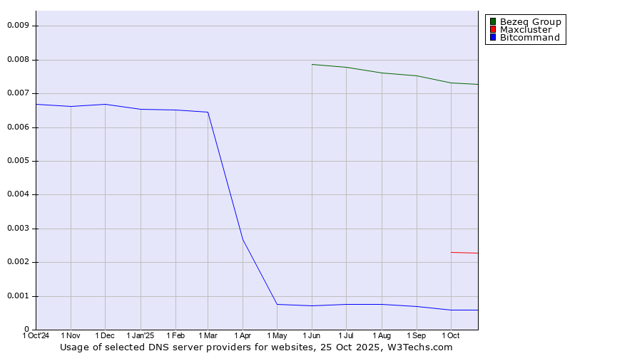 Historical trends in the usage of Bezeq Group vs. Maxcluster vs. Bitcommand