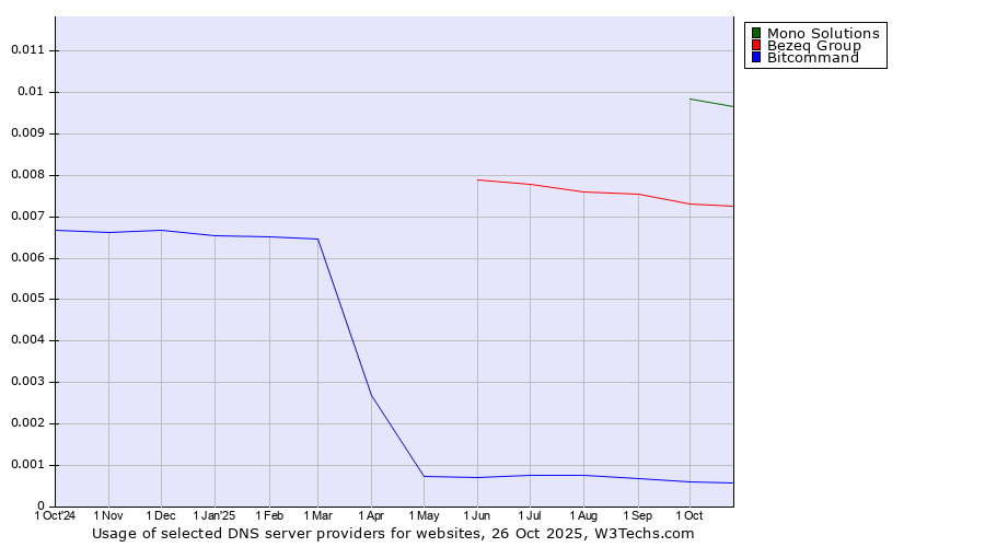 Historical trends in the usage of Mono Solutions vs. Bezeq Group vs. Bitcommand