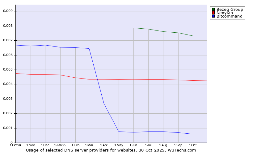 Historical trends in the usage of Bezeq Group vs. Nexylan vs. Bitcommand