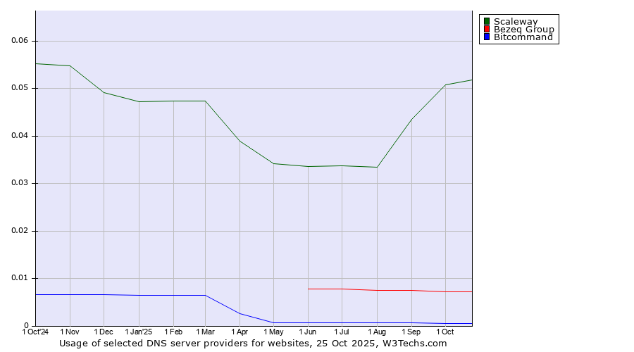 Historical trends in the usage of Scaleway vs. Bezeq Group vs. Bitcommand