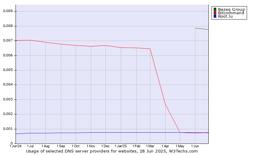 Historical trends in the usage of Bezeq Group vs. Bitcommand vs. Root.lu