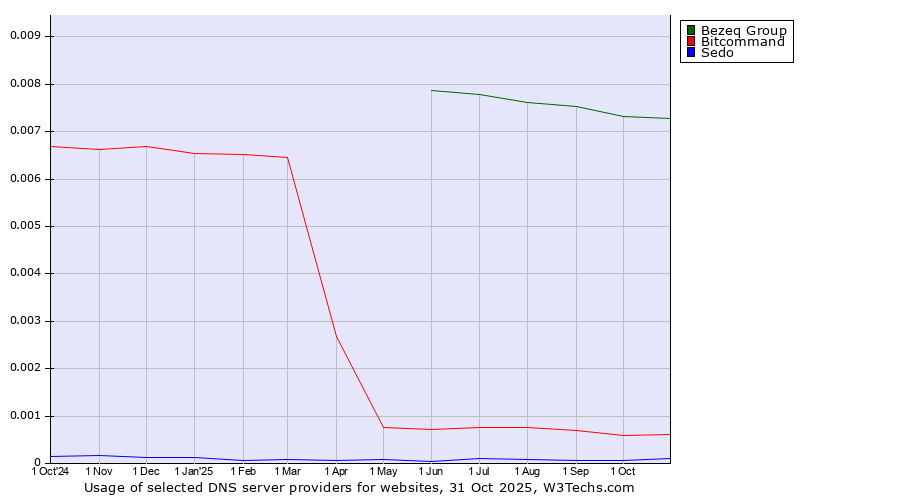 Historical trends in the usage of Bezeq Group vs. Bitcommand vs. Sedo