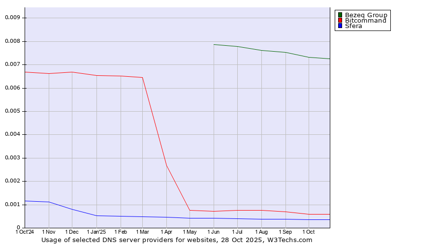 Historical trends in the usage of Bezeq Group vs. Bitcommand vs. Sfera