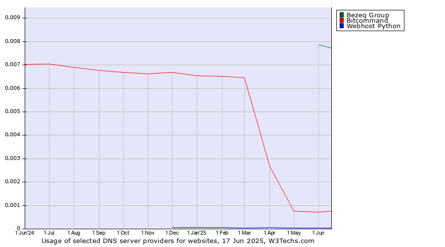 Historical trends in the usage of Bezeq Group vs. Bitcommand vs. Webhost Python