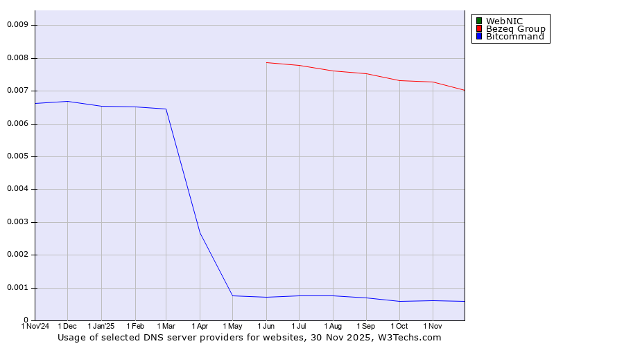 Historical trends in the usage of WebNIC vs. Bezeq Group vs. Bitcommand
