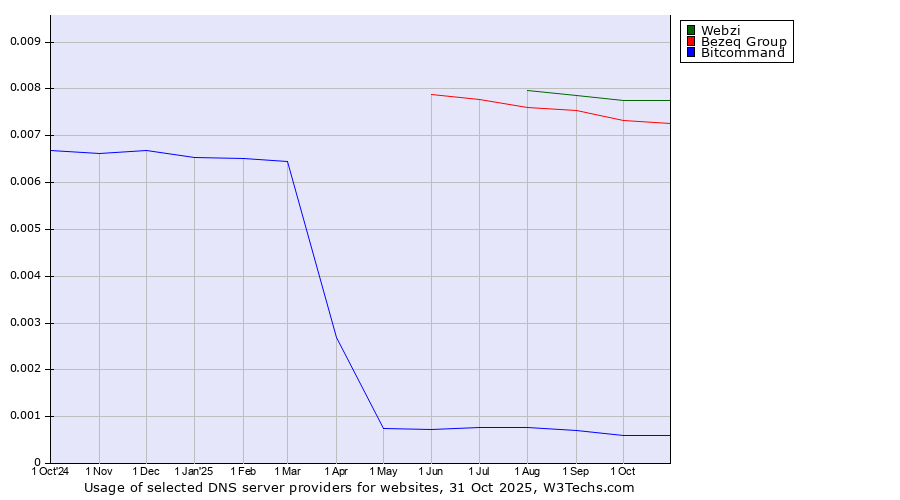 Historical trends in the usage of Webzi vs. Bezeq Group vs. Bitcommand