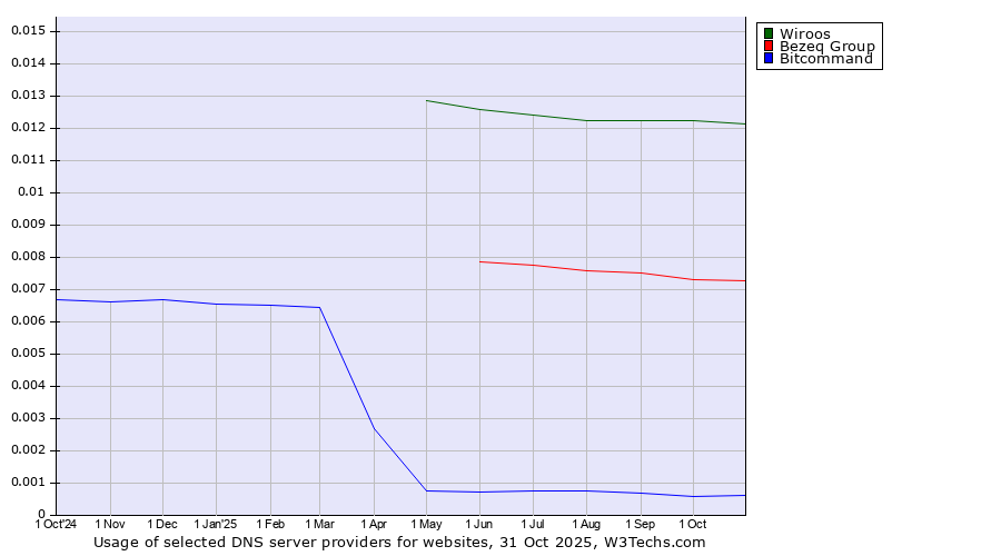Historical trends in the usage of Wiroos vs. Bezeq Group vs. Bitcommand