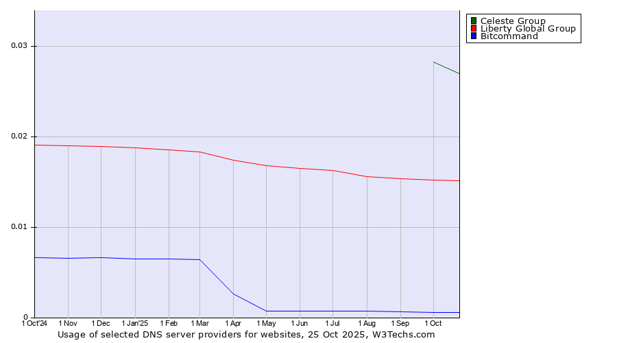 Historical trends in the usage of Celeste Group vs. Liberty Global Group vs. Bitcommand