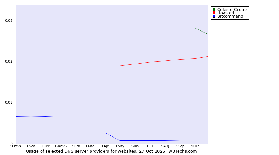 Historical trends in the usage of Celeste Group vs. Hoasted vs. Bitcommand