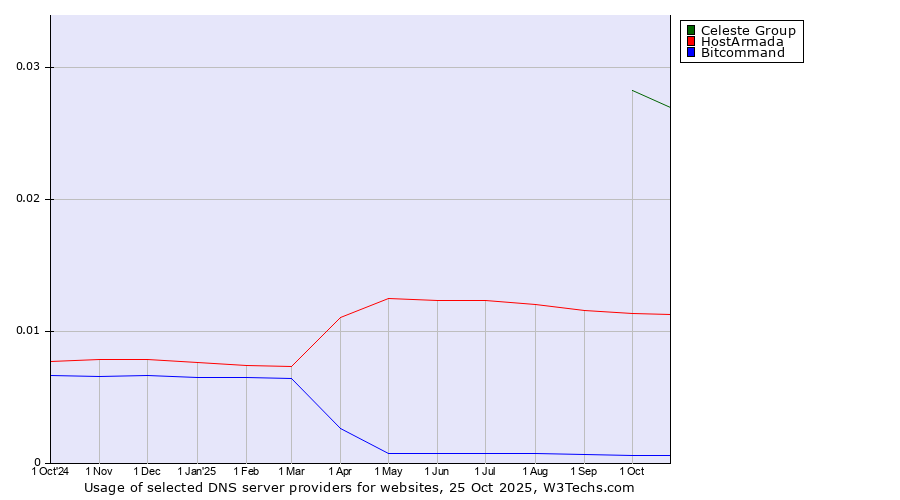 Historical trends in the usage of Celeste Group vs. HostArmada vs. Bitcommand
