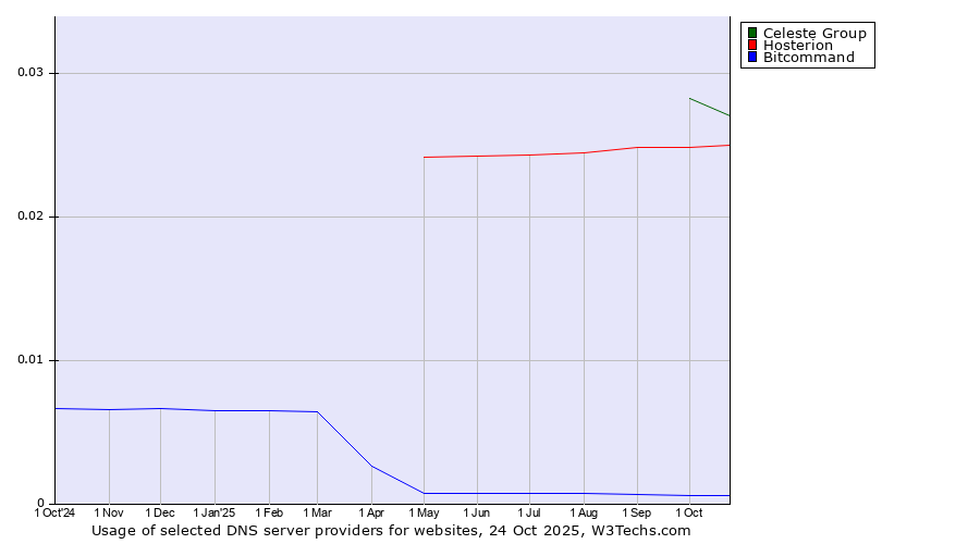 Historical trends in the usage of Celeste Group vs. Hosterion vs. Bitcommand