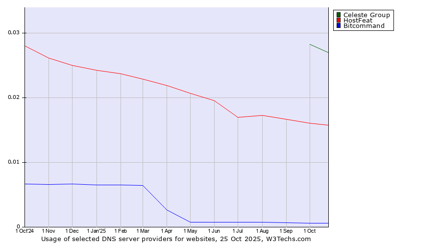 Historical trends in the usage of Celeste Group vs. HostFeat vs. Bitcommand