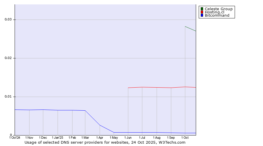 Historical trends in the usage of Celeste Group vs. Hosting.cl vs. Bitcommand
