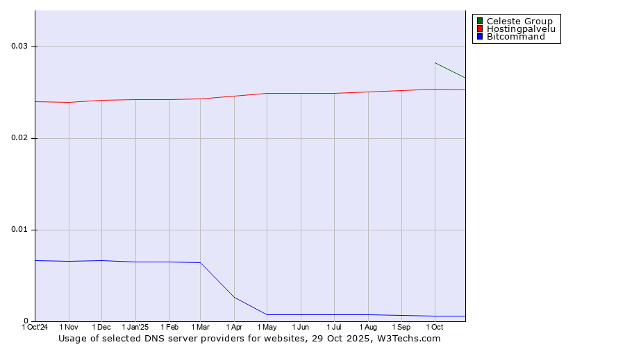Historical trends in the usage of Celeste Group vs. Hostingpalvelu vs. Bitcommand