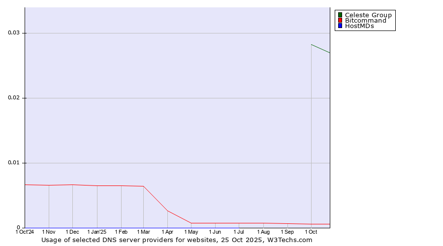 Historical trends in the usage of Celeste Group vs. Bitcommand vs. HostMDs